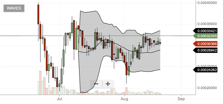 Waves Chart