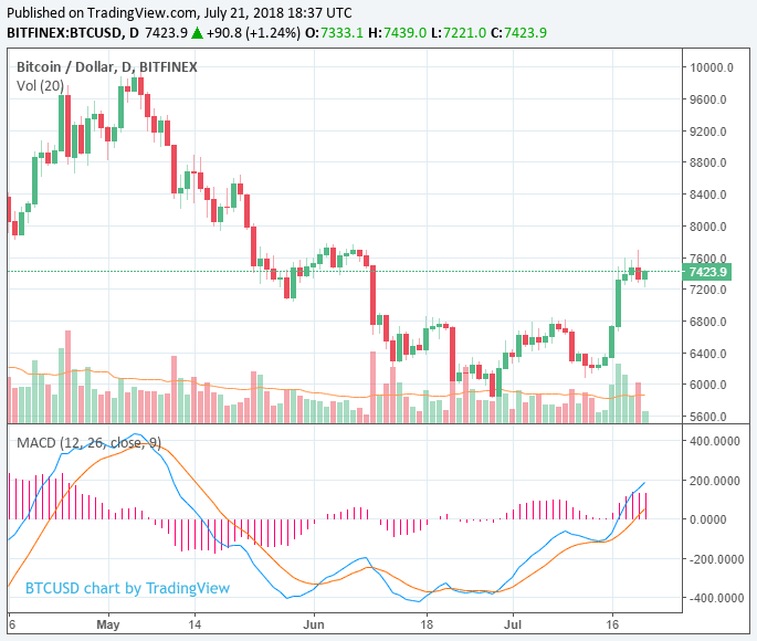 https://s3.us-east-2.amazonaws.com/partiko.io/img/gopalsoni-strange-movement-of-bitcoin-1532236334176.png