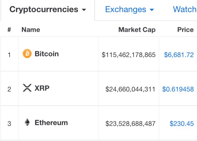 https://s3.us-east-2.amazonaws.com/partiko.io/img/offgridlife-goodbye-ethereum-ripple-is-now--2-g1ycj0yg-1537555660511.png