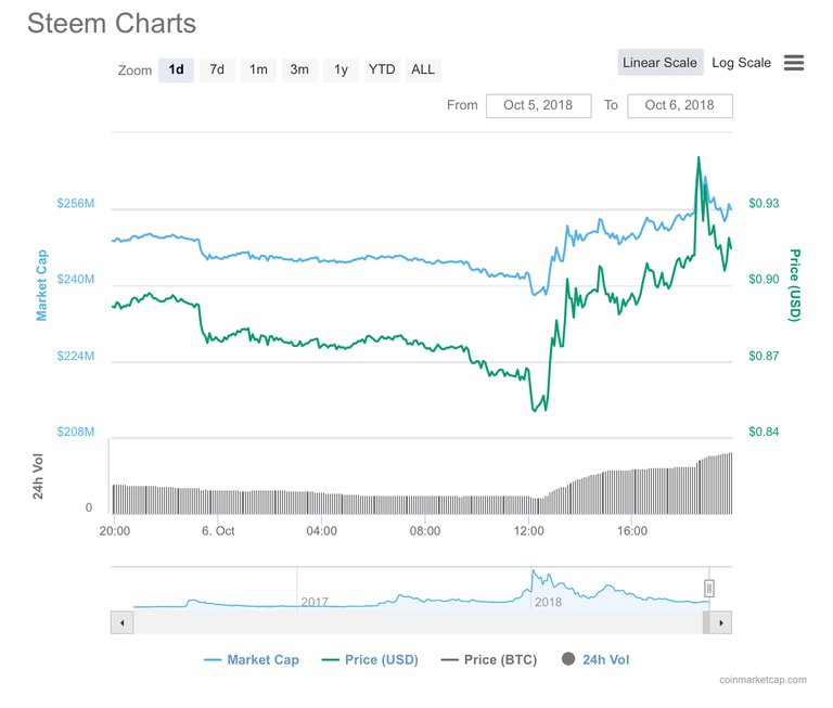 https://s3.us-east-2.amazonaws.com/partiko.io/img/offgridlife-steem-hits-94-cents-today-atcvz23r-1538870543843.png