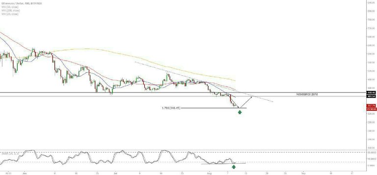 https://s3.us-east-2.amazonaws.com/partiko.io/img/paidtradingcoach-btcusd-update-10082018-1533866384682.png