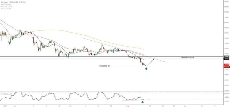 https://s3.us-east-2.amazonaws.com/partiko.io/img/paidtradingcoach-ethusd-update-09082018-1533826762148.png