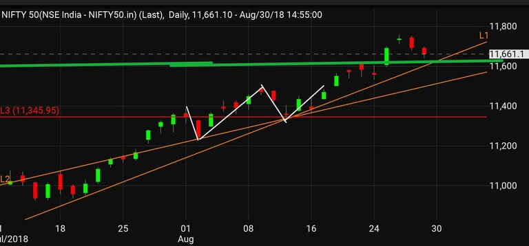 https://s3.us-east-2.amazonaws.com/partiko.io/img/shazikhan-nifty-50-index-indian-stock-market-prediction-perfectly-hit-my-target--resistanceyihn1whg-1535622358556.png