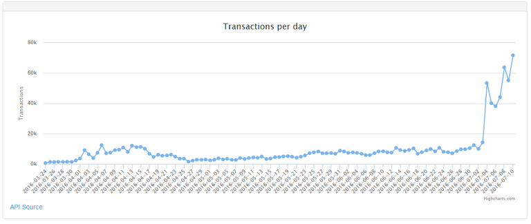 Image of SteemIt going viral