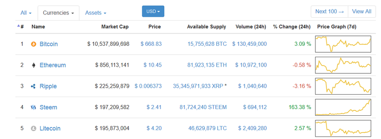 Steem passes Litecoin