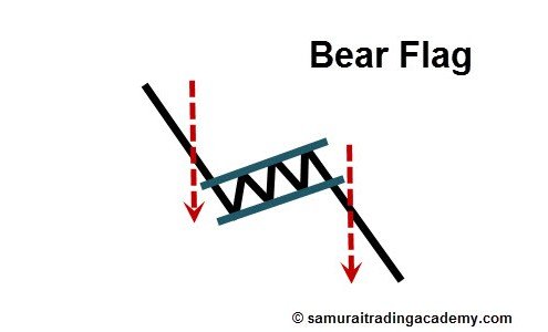 Bear Flag Price Pattern