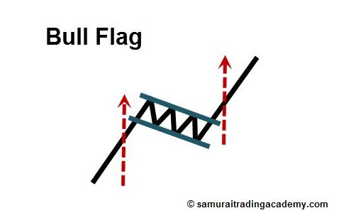 Bull Flag Price Pattern