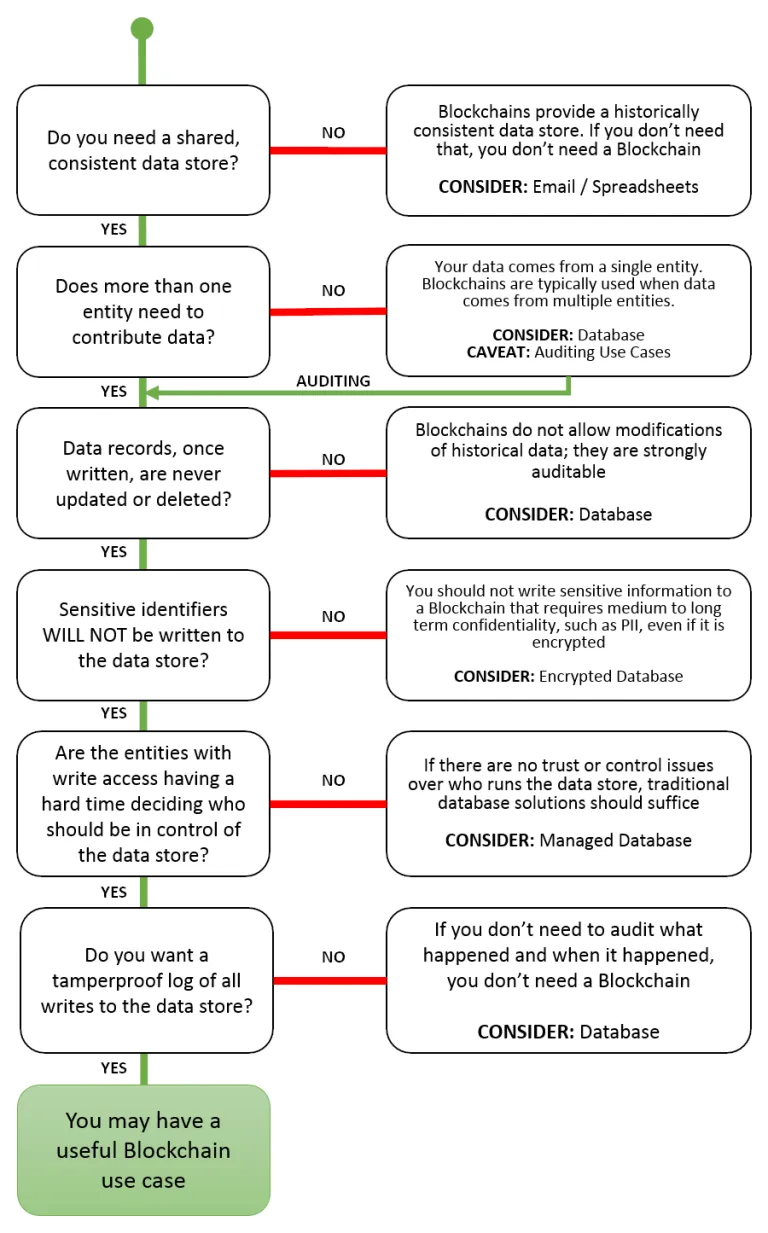A flowchart guides users to determine if a blockchain is suitable: Starting with "Do you need a shared, consistent data store?", if NO, consider Email/Spreadsheets; if YES, ask "Does more than one entity need to contribute data?". If NO, consider Database (with auditing caveat); if YES, ask "Data records, once written, are never updated or deleted?". If NO, consider Database; if YES, ask "Sensitive identifiers WILL NOT be written to the data store?". If NO, consider Encrypted Database; if YES, ask "Are the entities with write access having a hard time deciding who should be in control of the data store?". If NO, consider Managed Database; if YES, ask "Do you want a tamperproof log of all writes to the data store?". If NO, consider Database; if YES, "You may have a useful Blockchain use case."