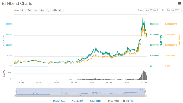 ETHLendPrice