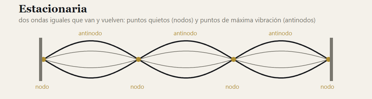Dibujo de una onda estacionaria entre dos soportes: dos curvas que se cruzan en cuatro puntos fijos, marcados como nodos, con los tres tramos de máxima vibración entre ellos marcados como antinodos.