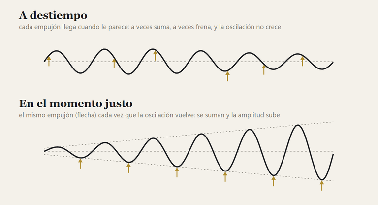Dibujo en dos franjas. Arriba, «a destiempo»: una oscilación con pequeñas flechas doradas de empuje colocadas en momentos al azar; la oscilación no crece. Abajo, «en el momento justo»: la misma flecha, siempre del mismo tamaño, en el mismo punto de cada vuelta; la oscilación crece ciclo a ciclo entre dos líneas discontinuas que se van abriendo.