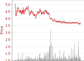 Pre-match trading chart