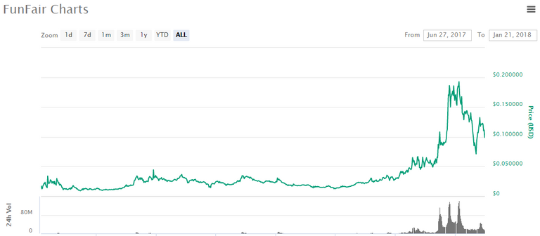 FunFair chart