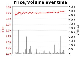 SWI price vs SWE