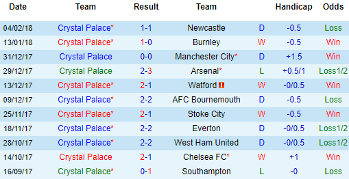 Crystal Palace home record since Hodgson took over