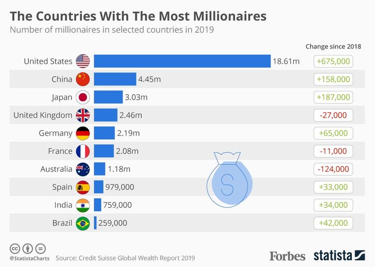 Countries with the most millionaires