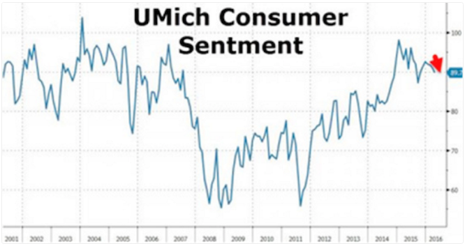 UMichConsumerSentment