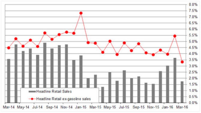 headlineretailsales