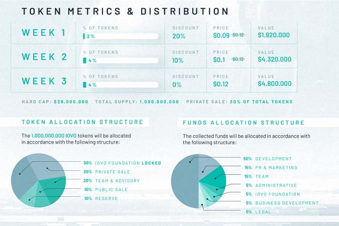 IOVO ICO ve Token Bilgileri