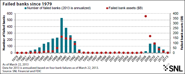 failed banks since 1979