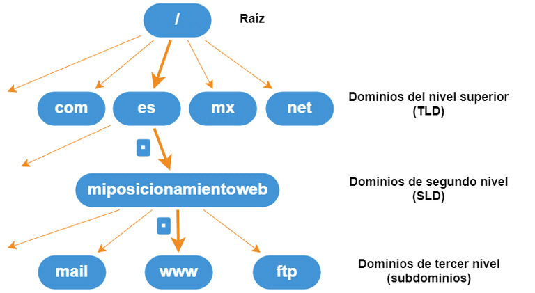 Imagen de la estructura de un dominio