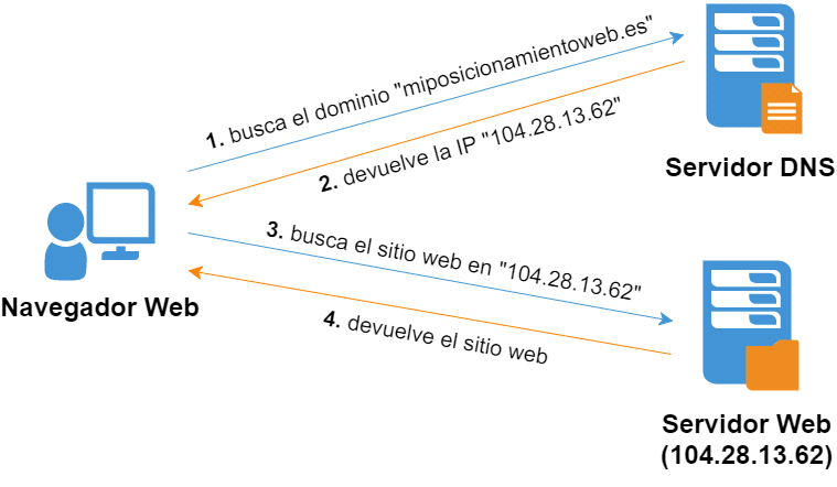 Imagen para explicar los DNS