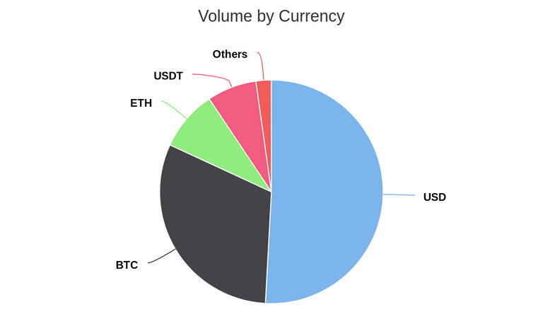 Volume by Currency
