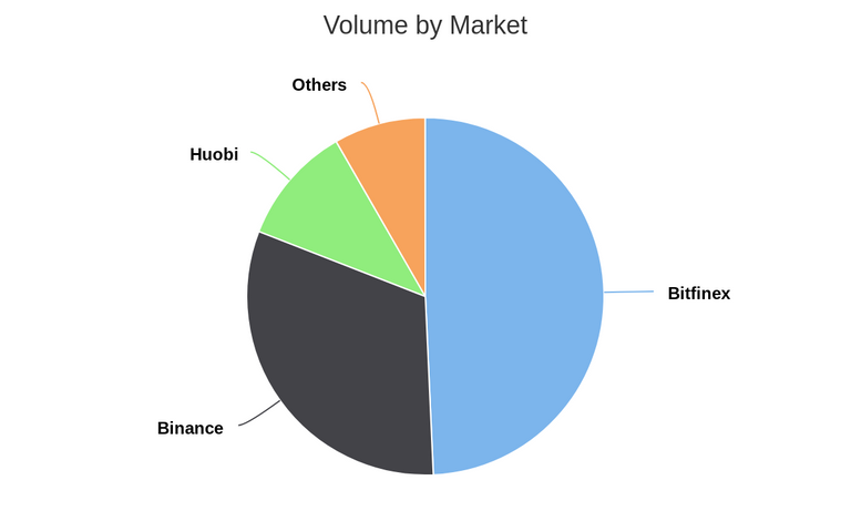 Volume by Market