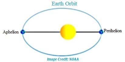earth elliptical2 orbit NOAA.jpg
