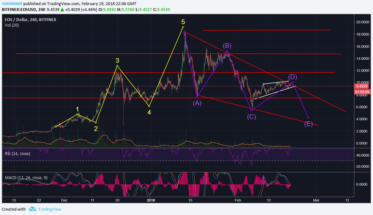 EOS.USD elliot pattern.png