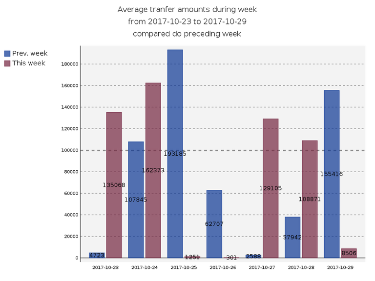 Average transfer's amounts