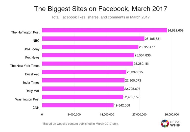 steemit biggest sites on fb.JPG