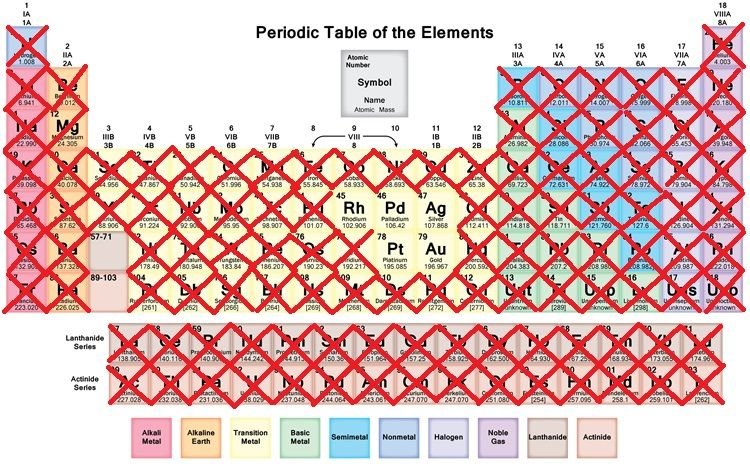 periodic table less gas and water and radio active.jpg