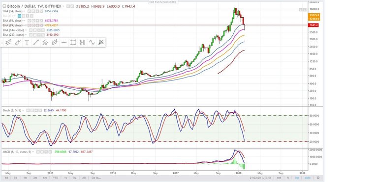 Bitcoin weekly - February 7, 2018.jpg