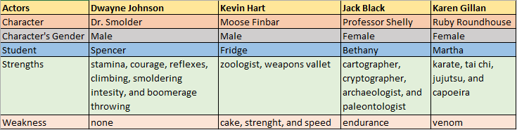 Jumanjii Stregths and Weakneses Chart (1).PNG