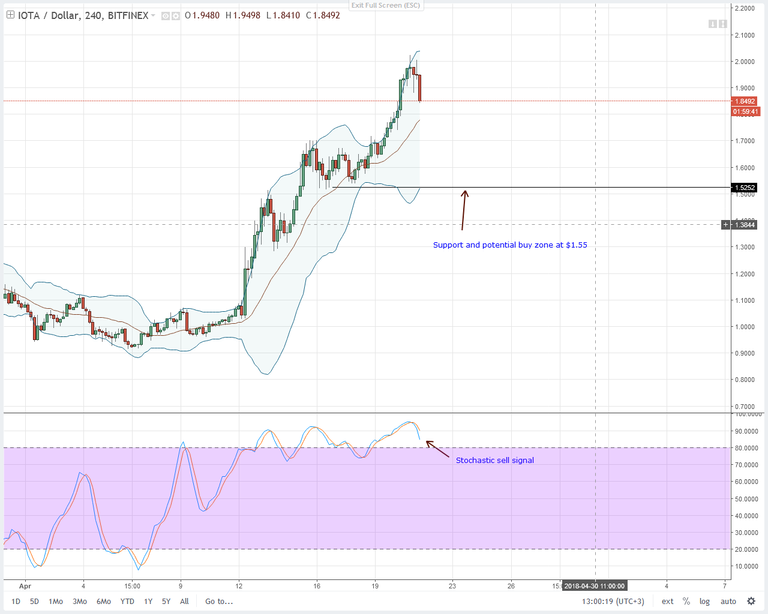 IOTUSD-BitFinex-4HR-Chart-April-21-2018.png