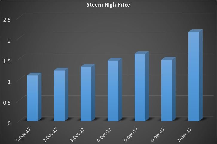 Steem High Price.JPG