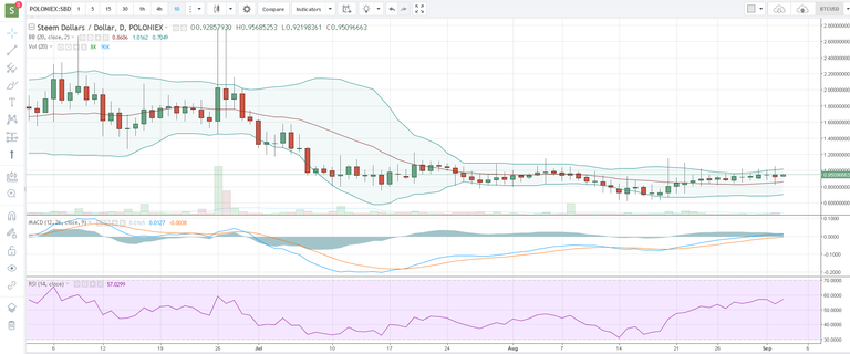 sbd price poloniex