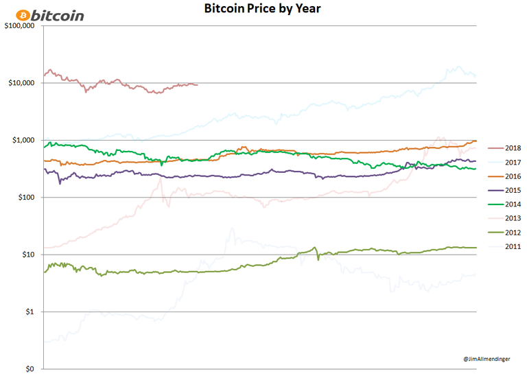 Bitcoin price by year 2012-14-15-16-18.png