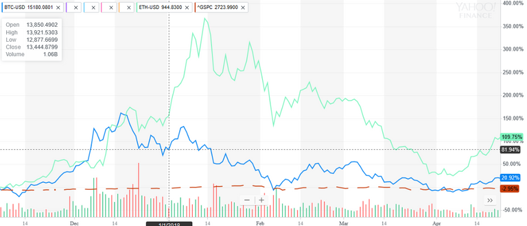 Bitcoin and Ethereum during the past 6 months