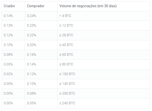 Taxas de troca da IAZO