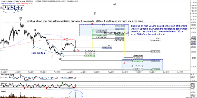 ZECUSD - Primary Analysis - May-15 1141 AM (6 hour).png