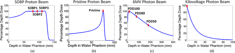 Percentage-depth-dose-for-a-a-SOBP-proton-beam-b-a-pristine-Bragg-peak-proton-beam.png