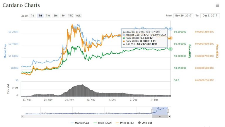 Gráfica-de-Cardano-en-los-últimos-7-días.-Fuente-CoinMarketCap.jpg