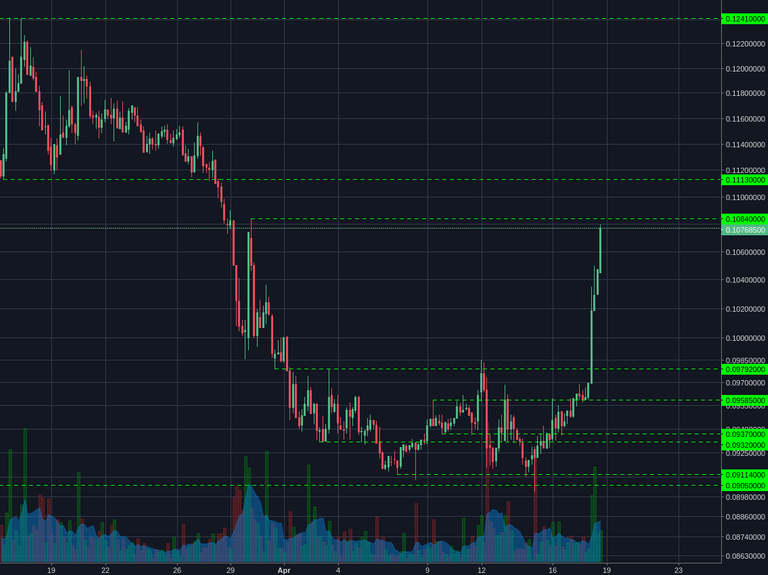 Poloniex:BCHBTC 4h