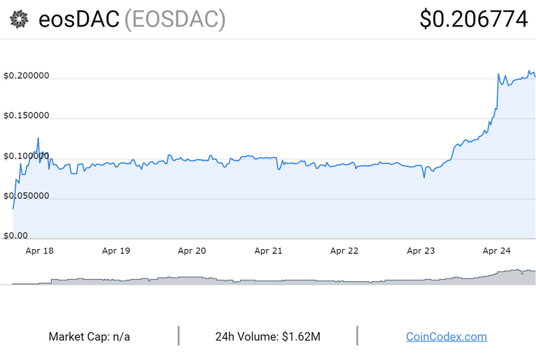 coincodex.com-eosDAC-graph.png