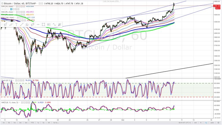 Bitcoin corrective ABC -  60 minute cycle - October 9, 2017.jpg