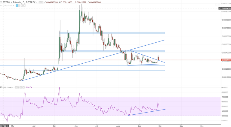 steembtc neds smart token announce allowed us to gat out of this dreaded triangle.PNG