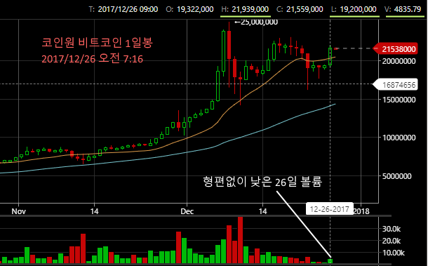 코인원 1일봉 12/27 오전 7:16