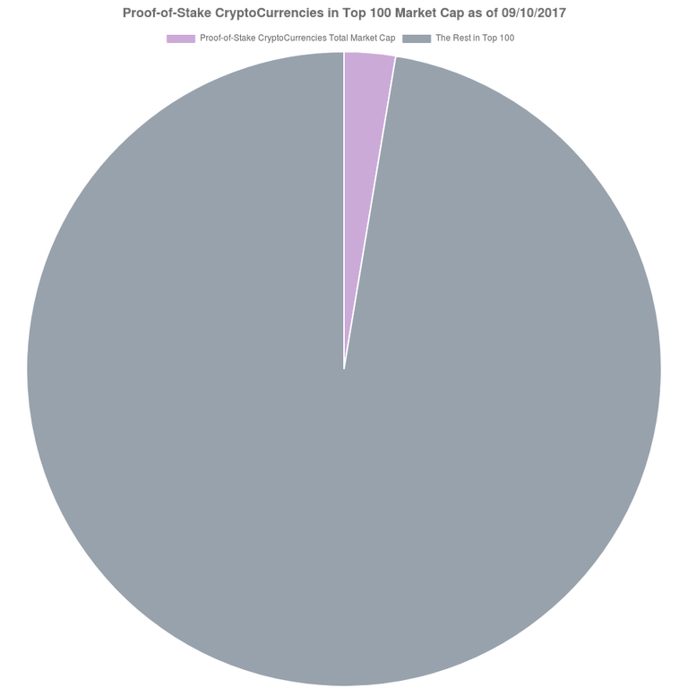 Proof-of-Stake CryptoCurrencies in Top 100 Market Cap.png